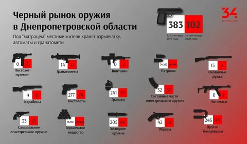 В Днепропетровской области растёт рынок нелегального оружия