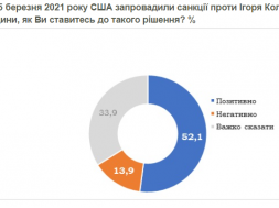 Более половины украинцев поддерживают санкции США по отношению к днепровскому олигарху