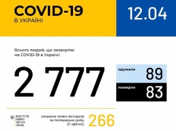 Распространение COVID-19: в Запорожской области зафиксировано 83 случая, в Запорожье - 39