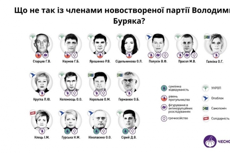 Що не так із членами новоствореної партії Володимира Буряка?