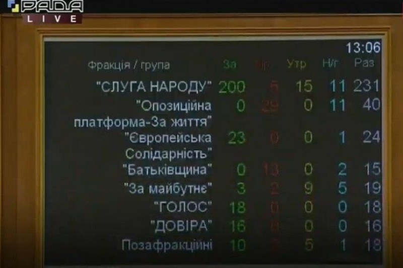 Рада приняла «антиколомойский» закон: как голосовали нардепы из Днепра