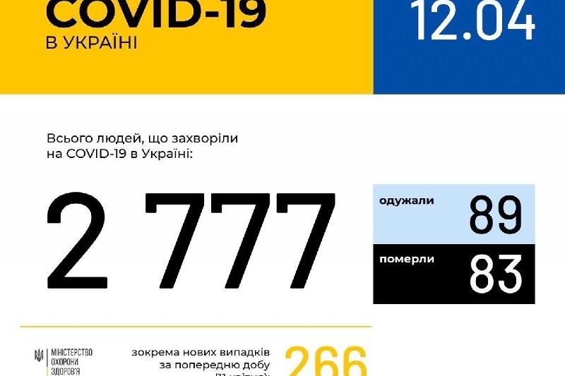Распространение COVID-19: в Запорожской области зафиксировано 83 случая, в Запорожье - 39
